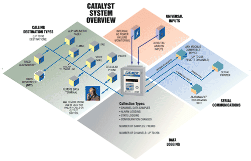 RACO Catalyst System Overview